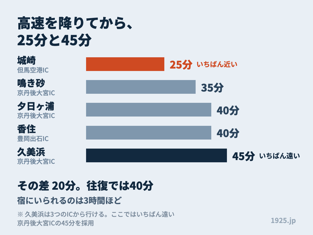 城崎25分・鳴き砂35分・夕日ヶ浦40分・香住40分・久美浜45分。ICから宿までの時間を比べた図