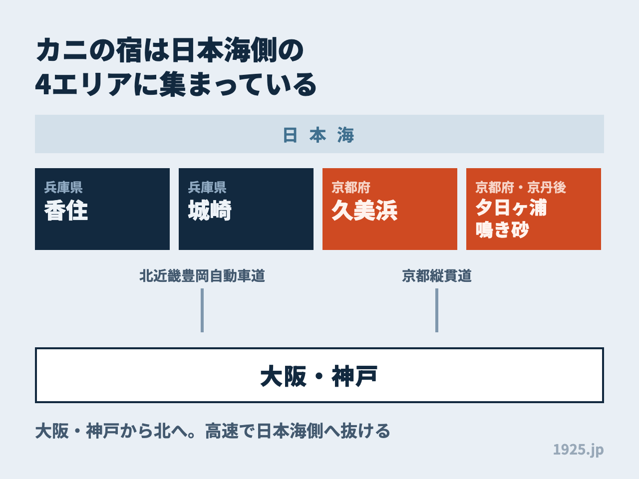 カニの宿は日本海側の4エリアに集まっている。香住と城崎が兵庫県、久美浜と夕日ヶ浦が京都府
