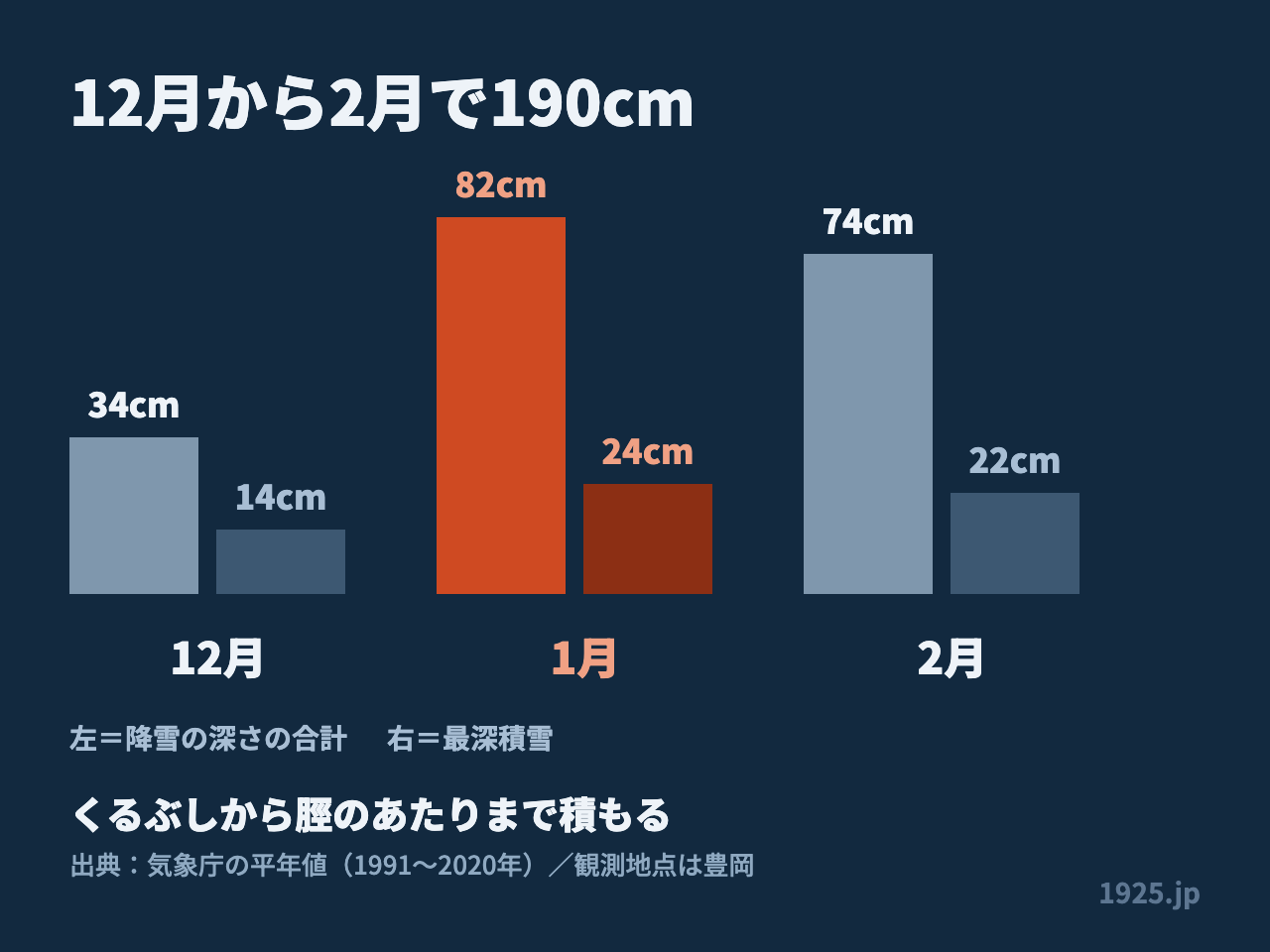 豊岡の降雪は12月34cm・1月82cm・2月74cm。最深積雪は1月の24cm