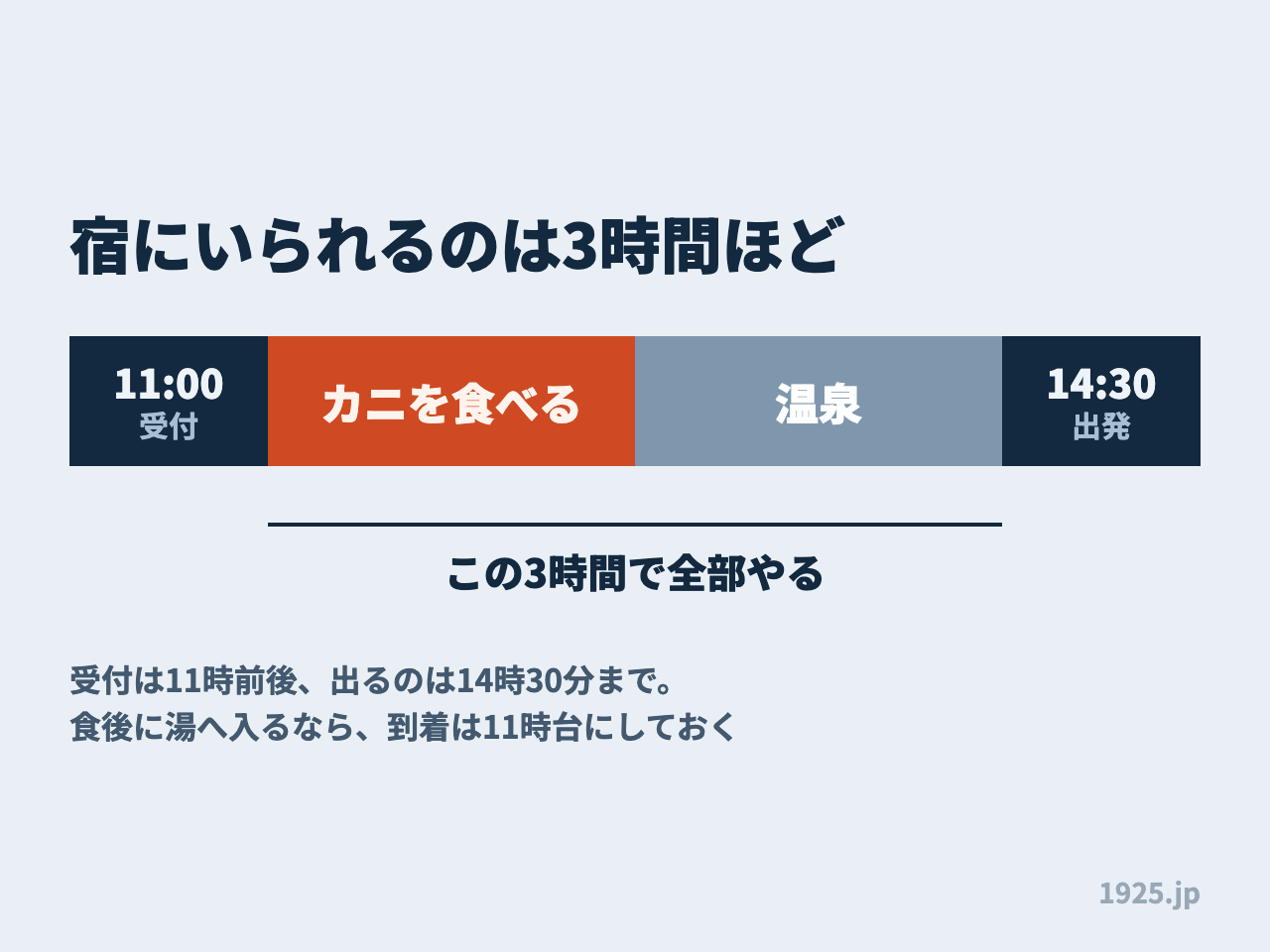 11時受付からカニを食べて温泉に入り14時30分に出発。宿にいられるのは3時間ほど
