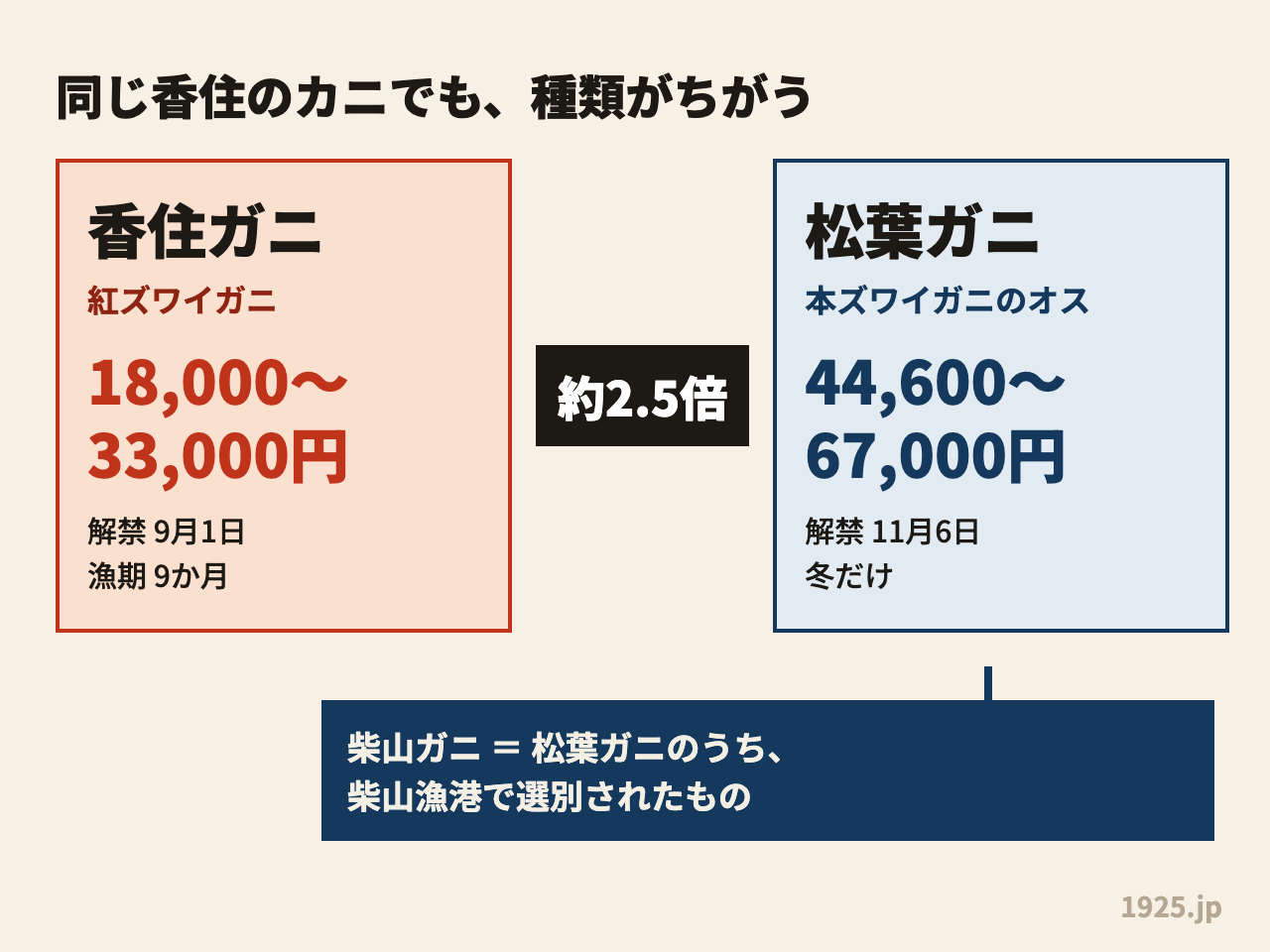 香住ガニ18,000〜33,000円と松葉ガニ44,600〜67,000円で約2.5倍の差。柴山ガニは松葉ガニのうち柴山漁港で選別されたもの