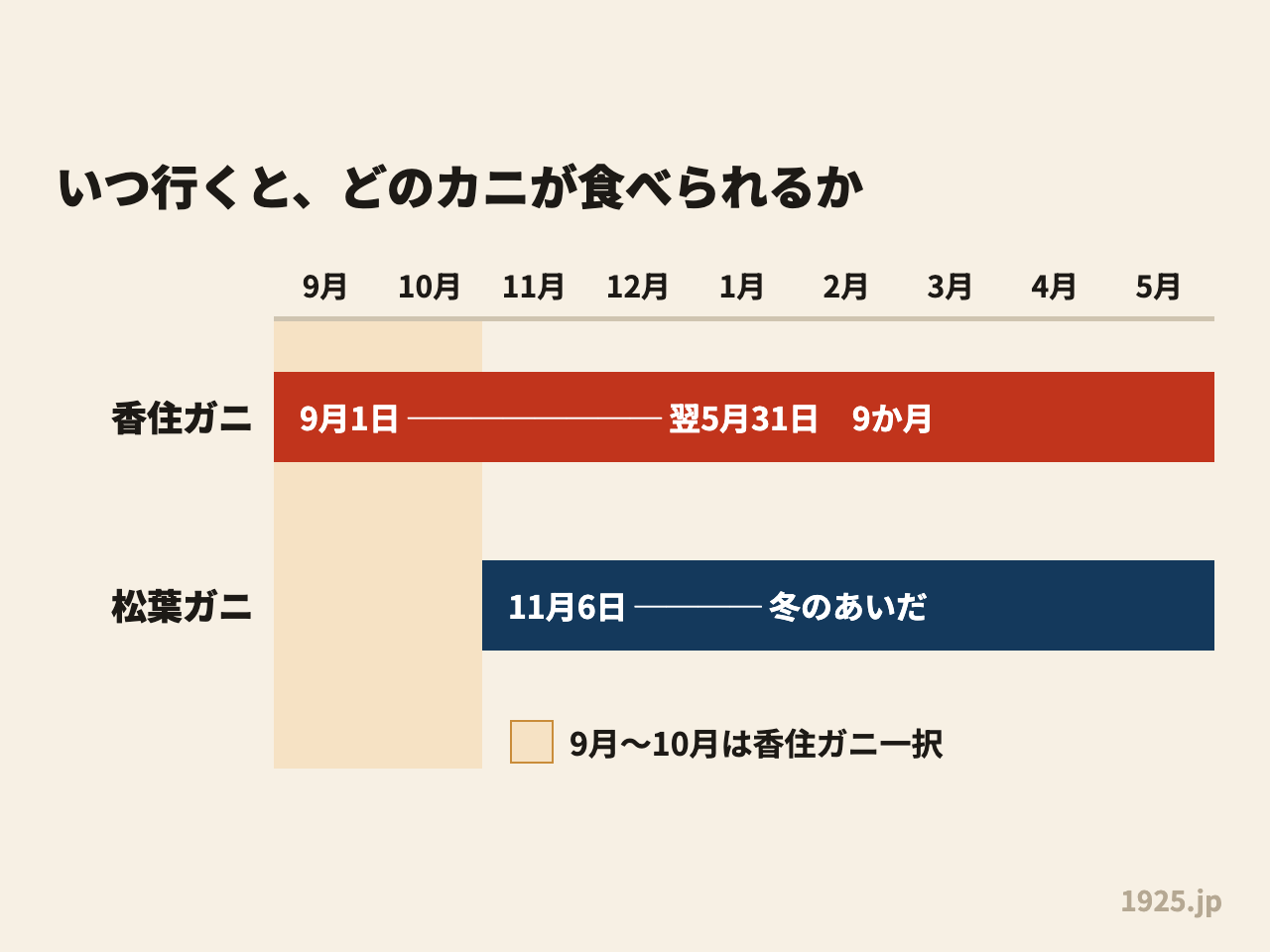 香住ガニは9月1日から翌5月31日までの9か月、松葉ガニは11月6日から冬のあいだ。9月〜10月は香住ガニ一択