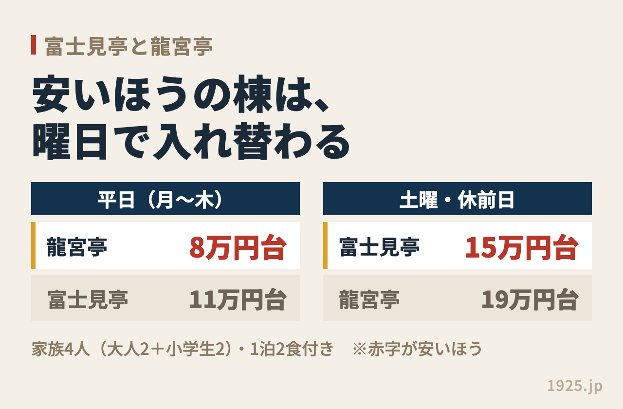 富士見亭と龍宮亭の料金比較。家族4人1泊2食で平日は龍宮亭8万円台・富士見亭11万円台、土曜は富士見亭15万円台・龍宮亭19万円台