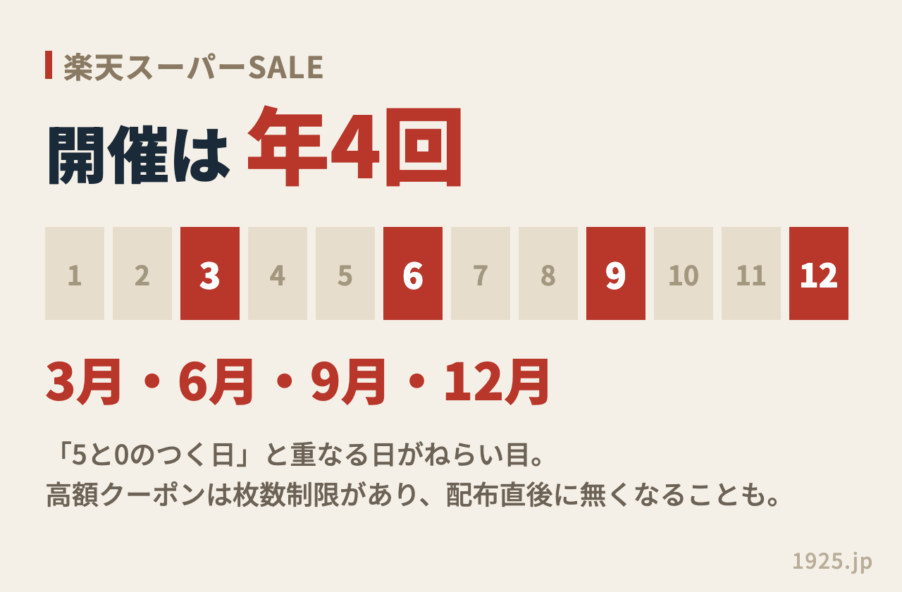 楽天スーパーSALEは3月・6月・9月・12月の年4回。5と0のつく日と重なる日がねらい目