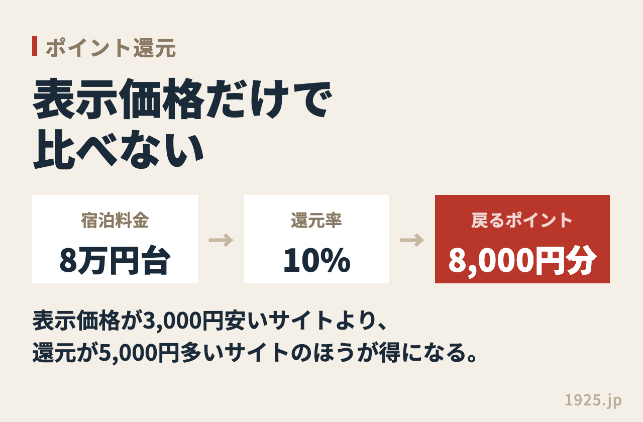 宿泊料金8万円台に10%還元で戻るポイントは8,000円分。表示価格が3,000円安いサイトより還元が5,000円多いサイトのほうが得になる