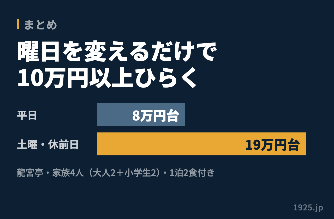 龍宮亭に家族4人1泊2食で泊まると平日は8万円台、土曜・休前日は19万円台で10万円以上ひらく