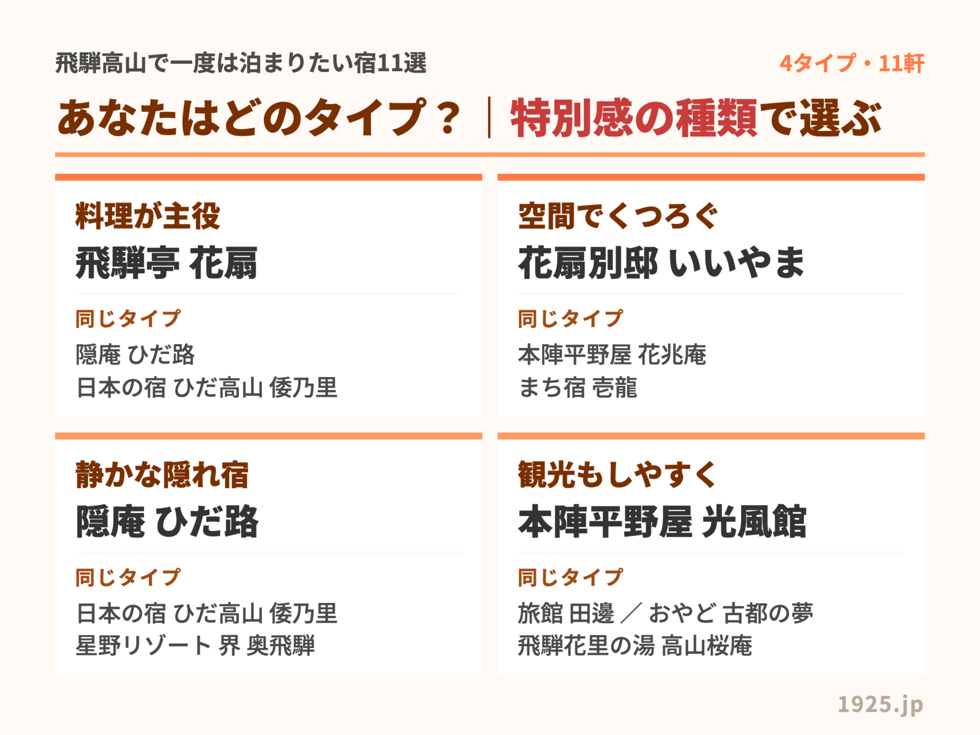 飛騨高山で一度は泊まりたい宿11選を料理が主役・空間でくつろぐ・静かな隠れ宿・観光もしやすくの4タイプに分けた図解