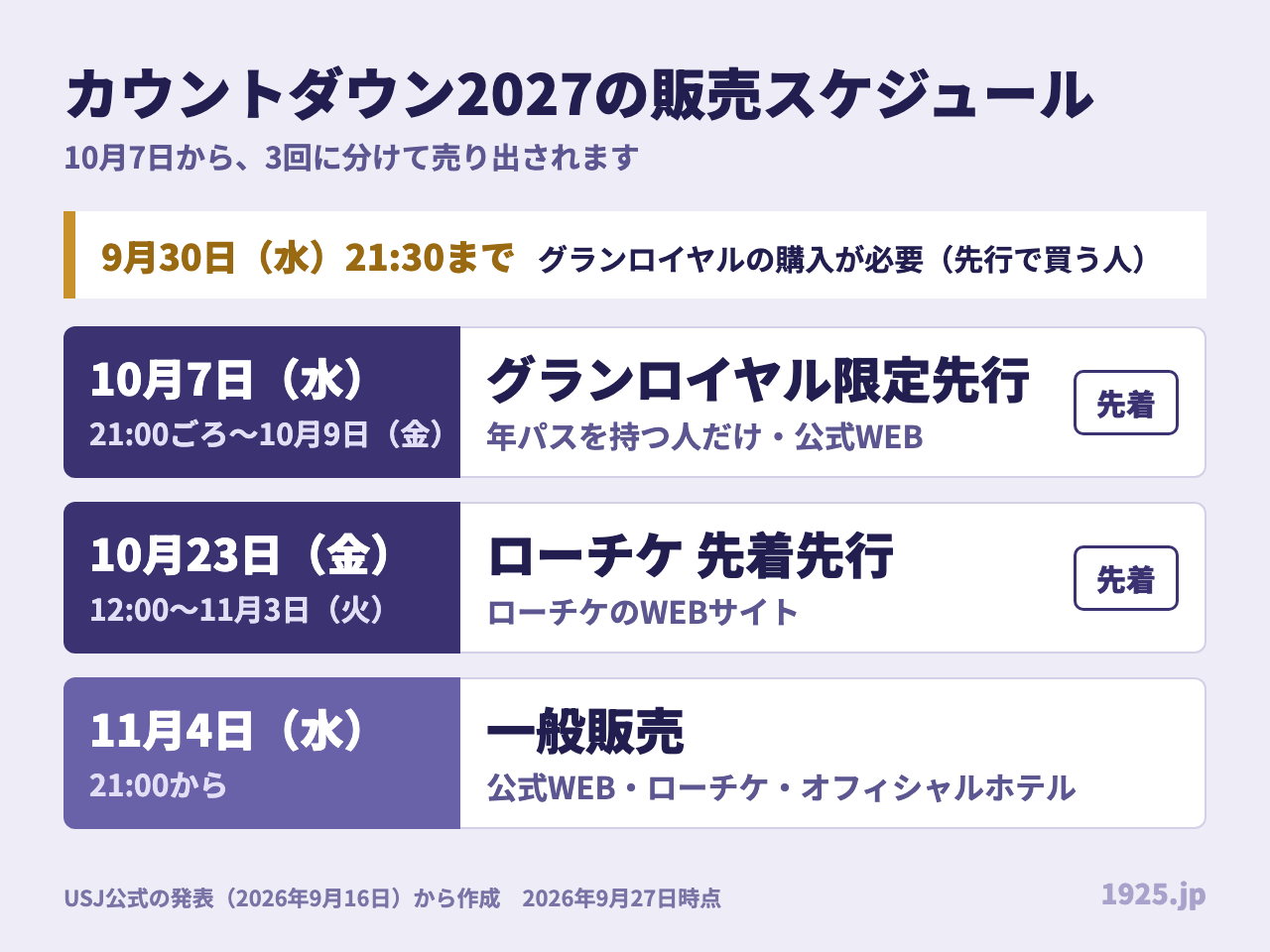 カウントダウン2027の販売スケジュール。9月30日（水）21時30分までにグランロイヤルの購入が必要。10月7日（水）21時ごろから10月9日（金）はグランロイヤル限定先行で先着、年パスを持つ人だけが公式WEBで買える。10月23日（金）12時から11月3日（火）はローチケの先着先行でWEBサイトのみ。11月4日（水）21時から一般販売で、公式WEB・ローチケ・オフィシャルホテルで買える
