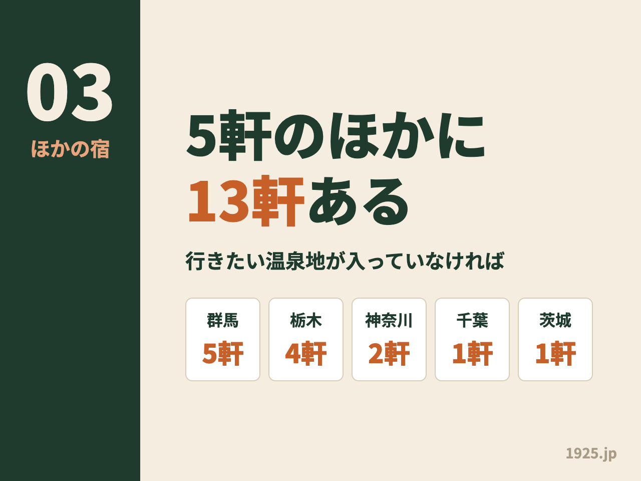 5軒のほかにある関東の伊東園ホテル13軒の内訳。群馬5軒・栃木4軒・神奈川2軒・千葉1軒・茨城1軒
