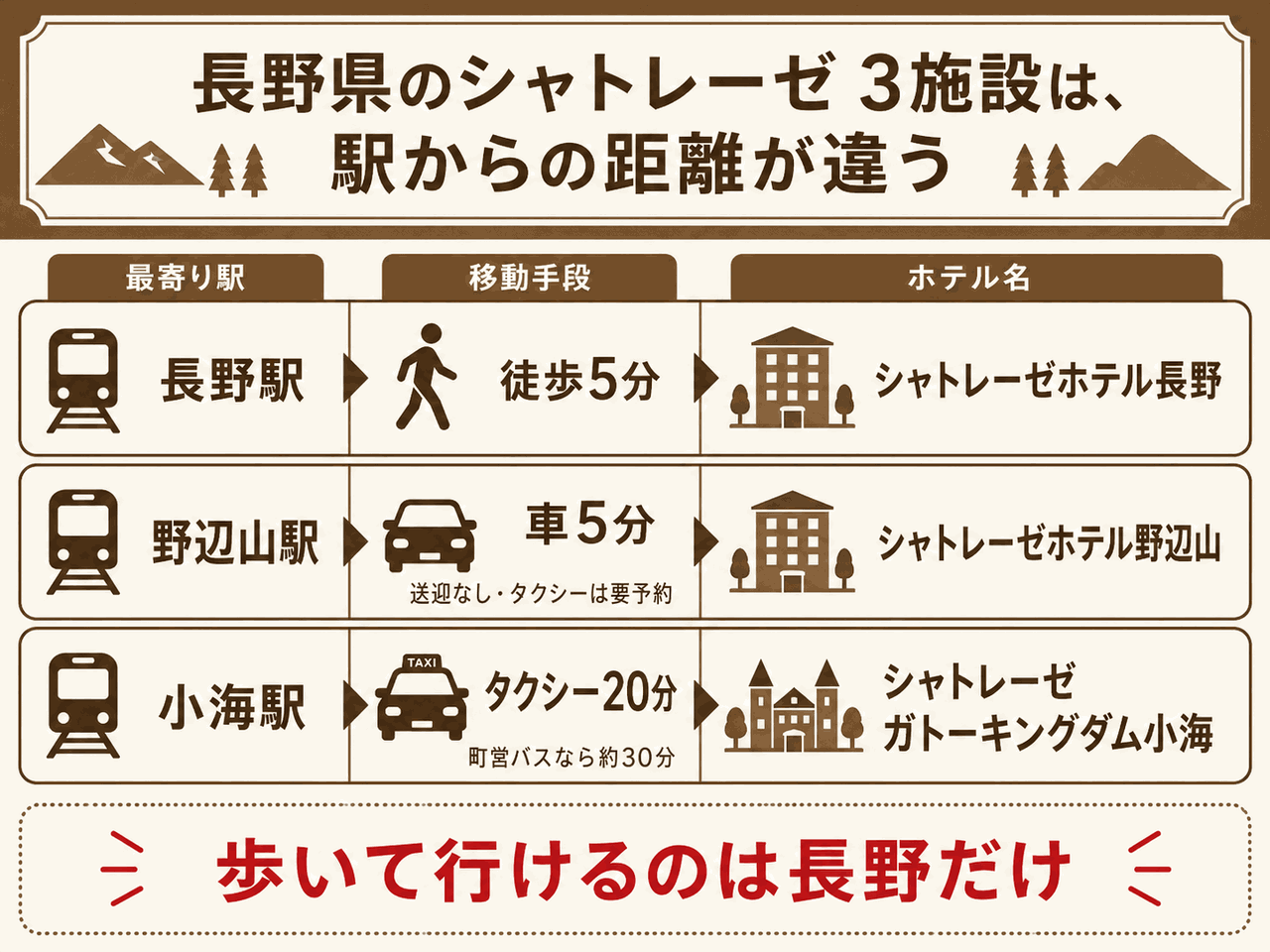 長野県にあるシャトレーゼの3施設と最寄り駅からの所要時間の図解。シャトレーゼホテル長野は長野駅から徒歩5分、シャトレーゼホテル野辺山は野辺山駅から車5分で送迎なし、シャトレーゼ ガトーキングダム小海は小海駅からタクシー20分。歩いて行けるのは長野だけ