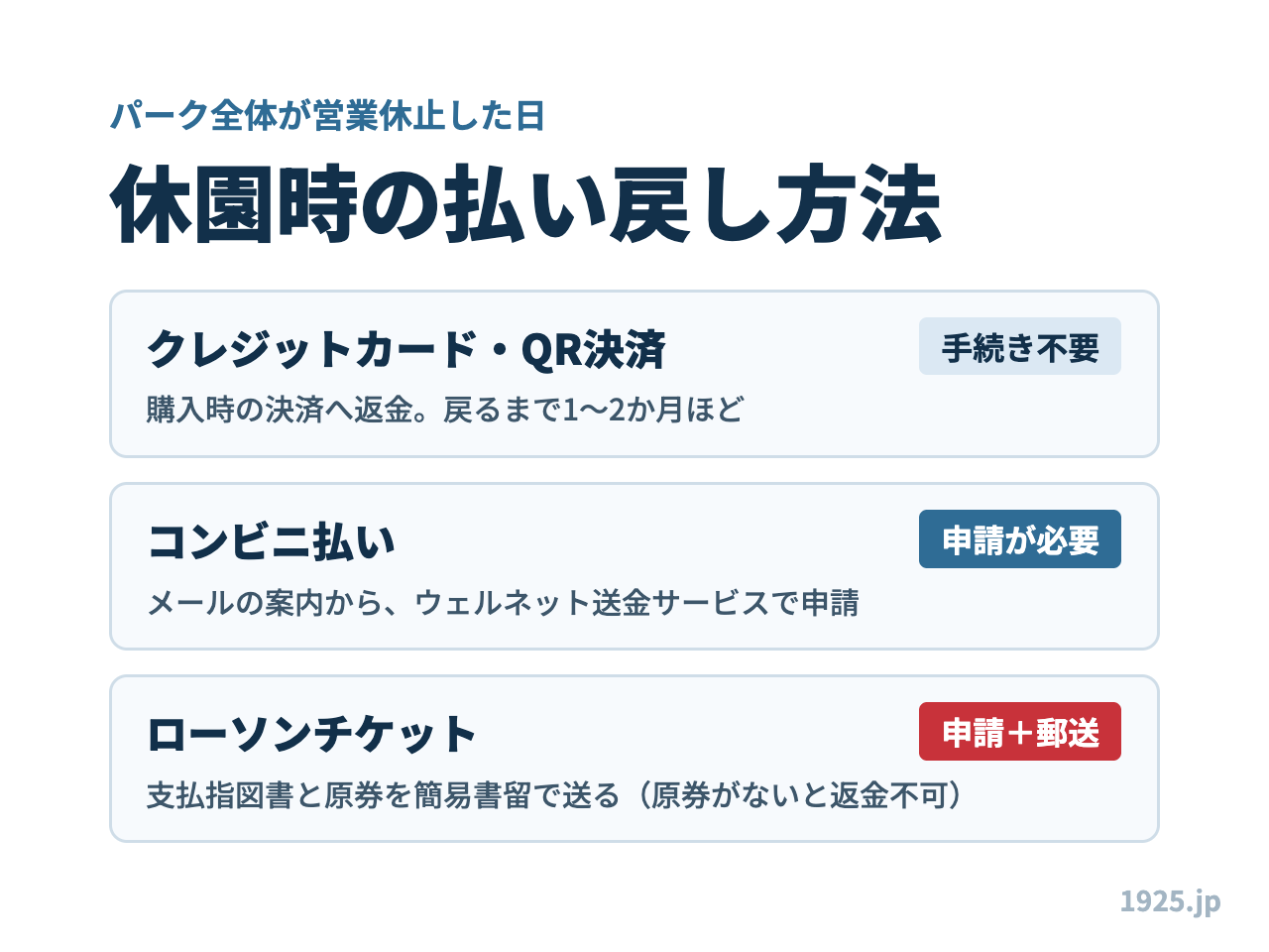支払い方法別の払い戻し方法(クレジットカード・コンビニ払い・ローソンチケット)