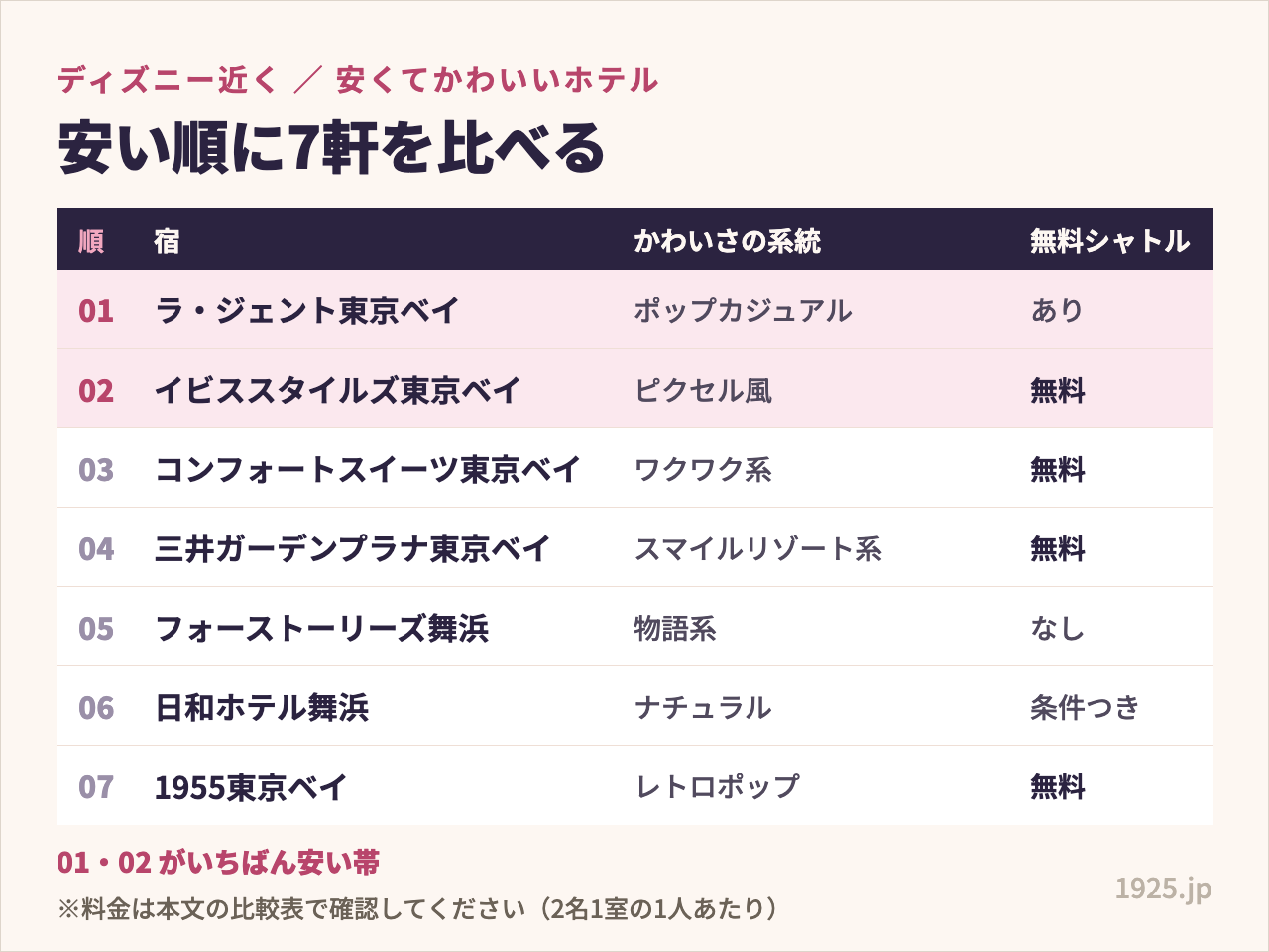 7軒を安い順に並べ、かわいさの系統と無料シャトルバスの有無をまとめた比較の図解