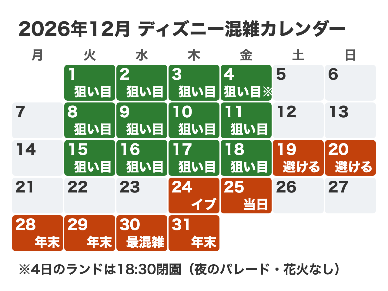 2026年12月ディズニー混雑カレンダー。避けたい日は19日20日、24日25日、28日から31日で30日が最も混む。狙い目は1日から4日、8日から11日、15日から18日。4日のランドは18時30分閉園