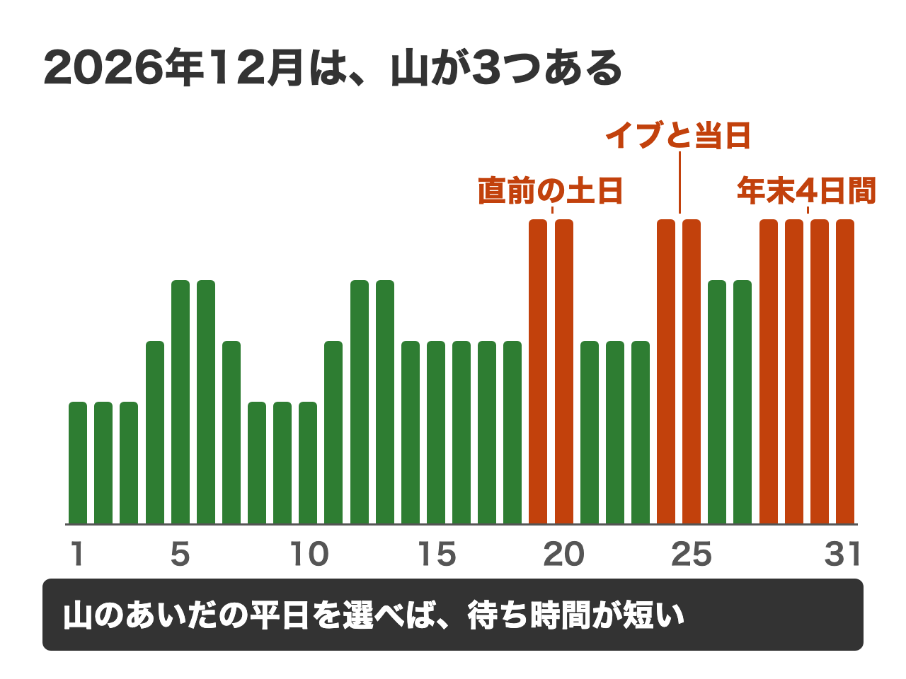 2026年12月ディズニーはクリスマス直前の土日、イブと当日、年末4日間に混雑の山が3つでき、山のあいだの平日を選べば待ち時間が短い