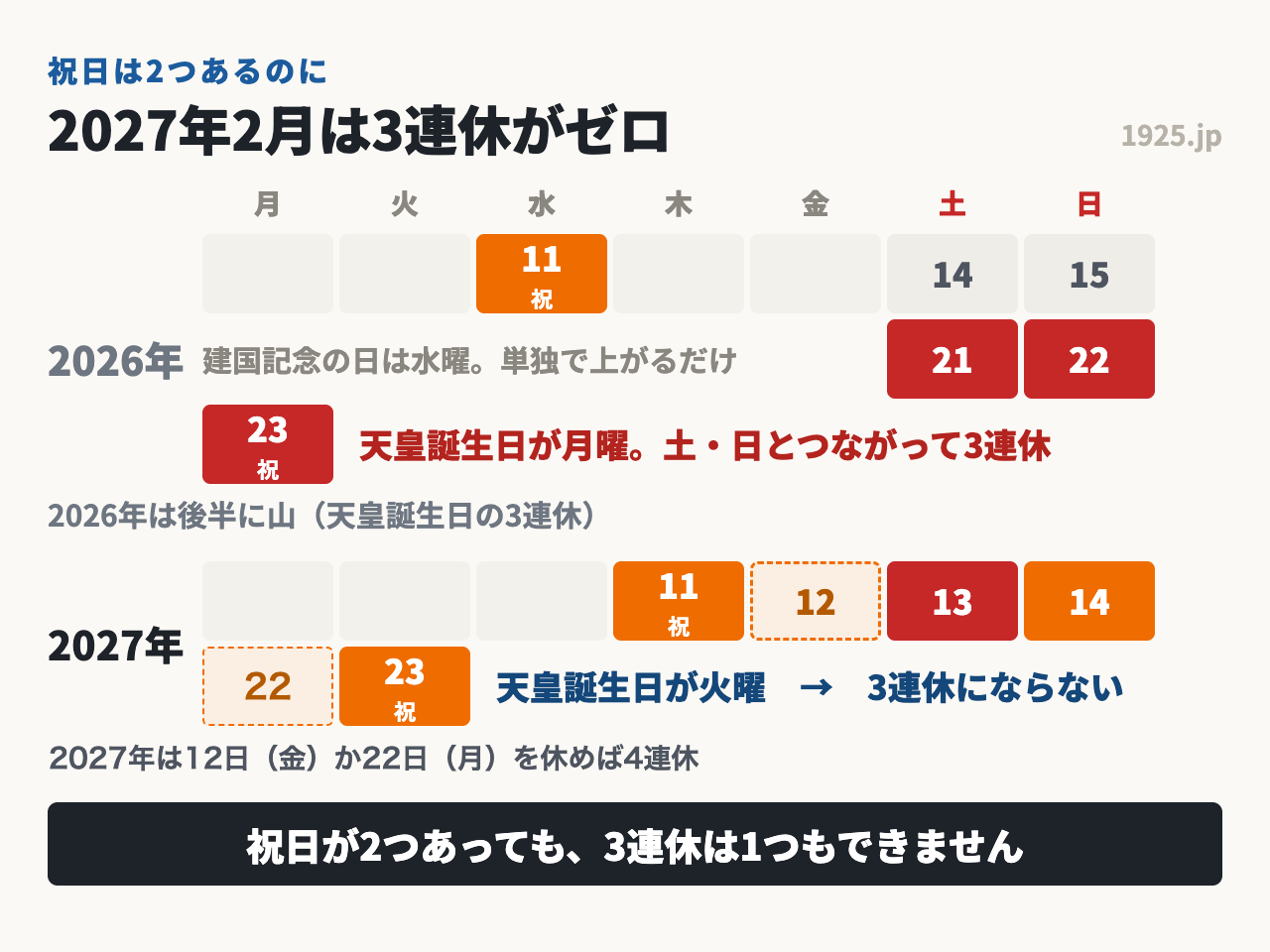 2027年2月は3連休がゼロ。2026年は天皇誕生日が月曜で21日から23日が3連休。2027年は建国記念の日が木曜、天皇誕生日が火曜で3連休にならない。2027年は12日（金）か22日（月）を休めば4連休