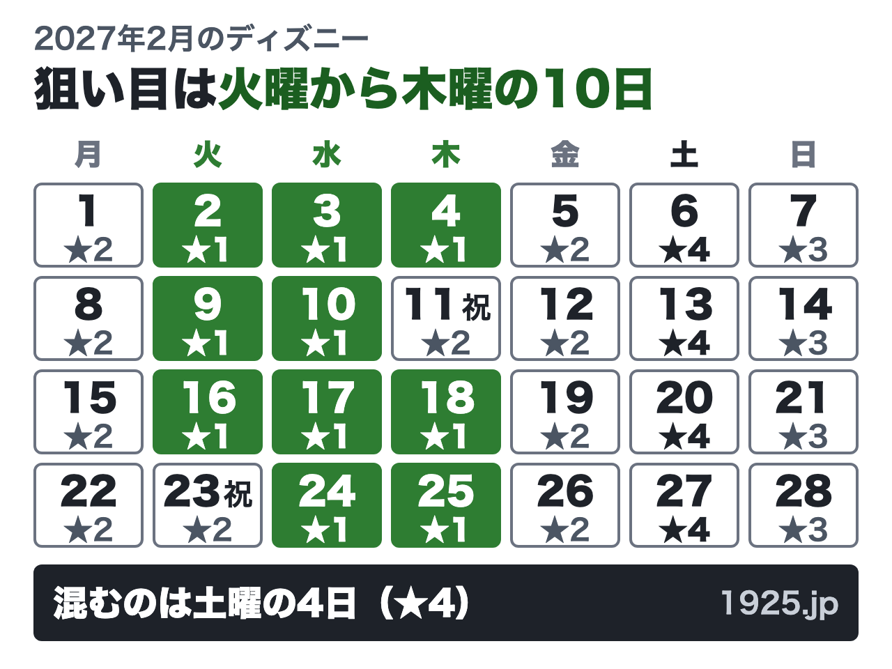 2027年2月のディズニーのカレンダー。狙い目は火曜から木曜の10日で、2日から4日、9日と10日、16日から18日、24日と25日が★1。建国記念の日の11日と天皇誕生日の23日は★2。混むのは土曜の4日で、6日、13日、20日、27日が★4。日曜は★3、月曜と金曜は★2