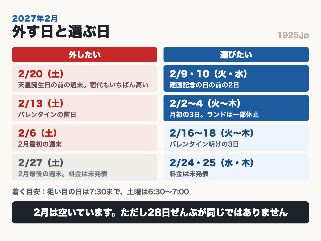 2027年2月の外す日と選ぶ日。外したいのは2月20日（土）天皇誕生日の前の週末で宿代もいちばん高い、2月13日（土）バレンタインの前日、2月6日（土）2月最初の週末、2月27日（土）は料金未発表。選びたいのは2月9日・10日（火・水）建国記念の日の前の2日、2月2日から4日（火から木）月初の3日でランドは一部休止、2月16日から18日（火から木）バレンタイン明けの3日、2月24日・25日（水・木）料金は未発表。着く目安は狙い目の日は7時30分まで、土曜は6時30分から7時。2月は空いています。ただし28日ぜんぶが同じではありません