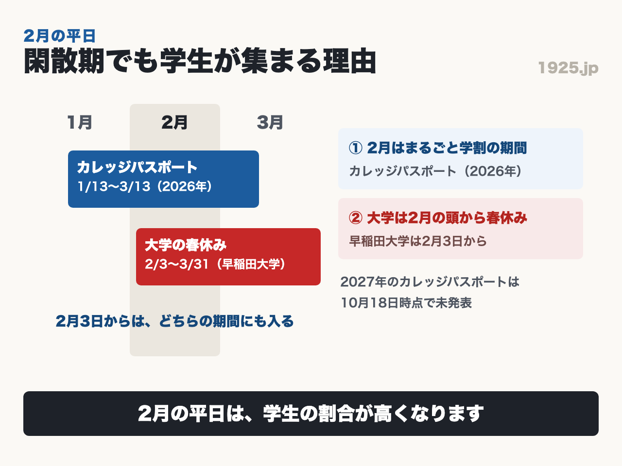 2月の平日、閑散期でも学生が集まる理由。カレッジパスポートは1月13日から3月13日（2026年）、大学の春休みは2月3日から3月31日（早稲田大学）で、2月3日からはどちらの期間にも入る。①2月はまるごと学割の期間 ②大学は2月の頭から春休み。2027年のカレッジパスポートは10月18日時点で未発表。2月の平日は、学生の割合が高くなります