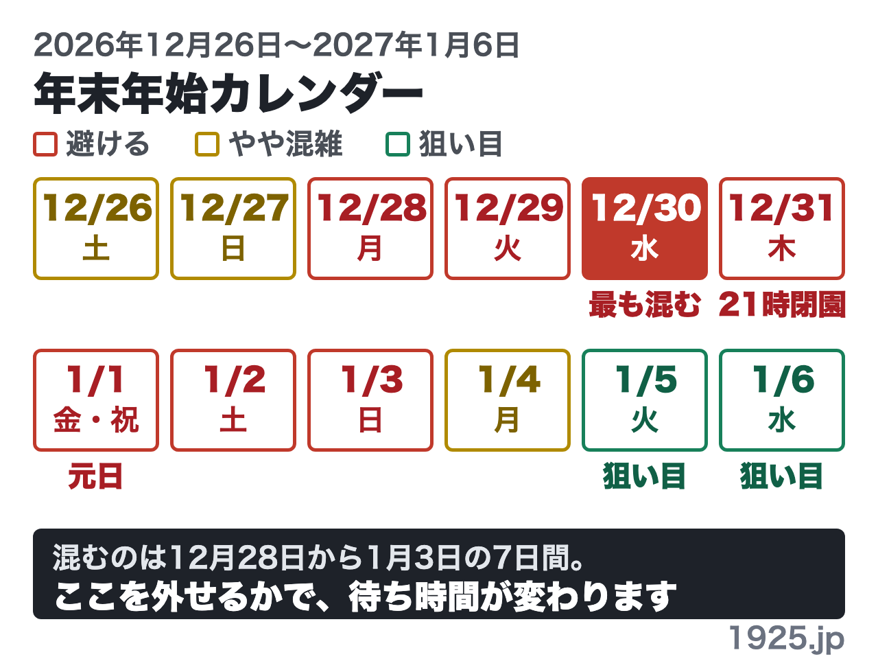 2026年12月26日から2027年1月6日の年末年始カレンダー。12月28日から1月3日が避けたい日で、12月30日が最も混む。12月31日は21時閉園。1月5日と6日が狙い目。混むのは12月28日から1月3日の7日間、ここを外せるかで待ち時間が変わる