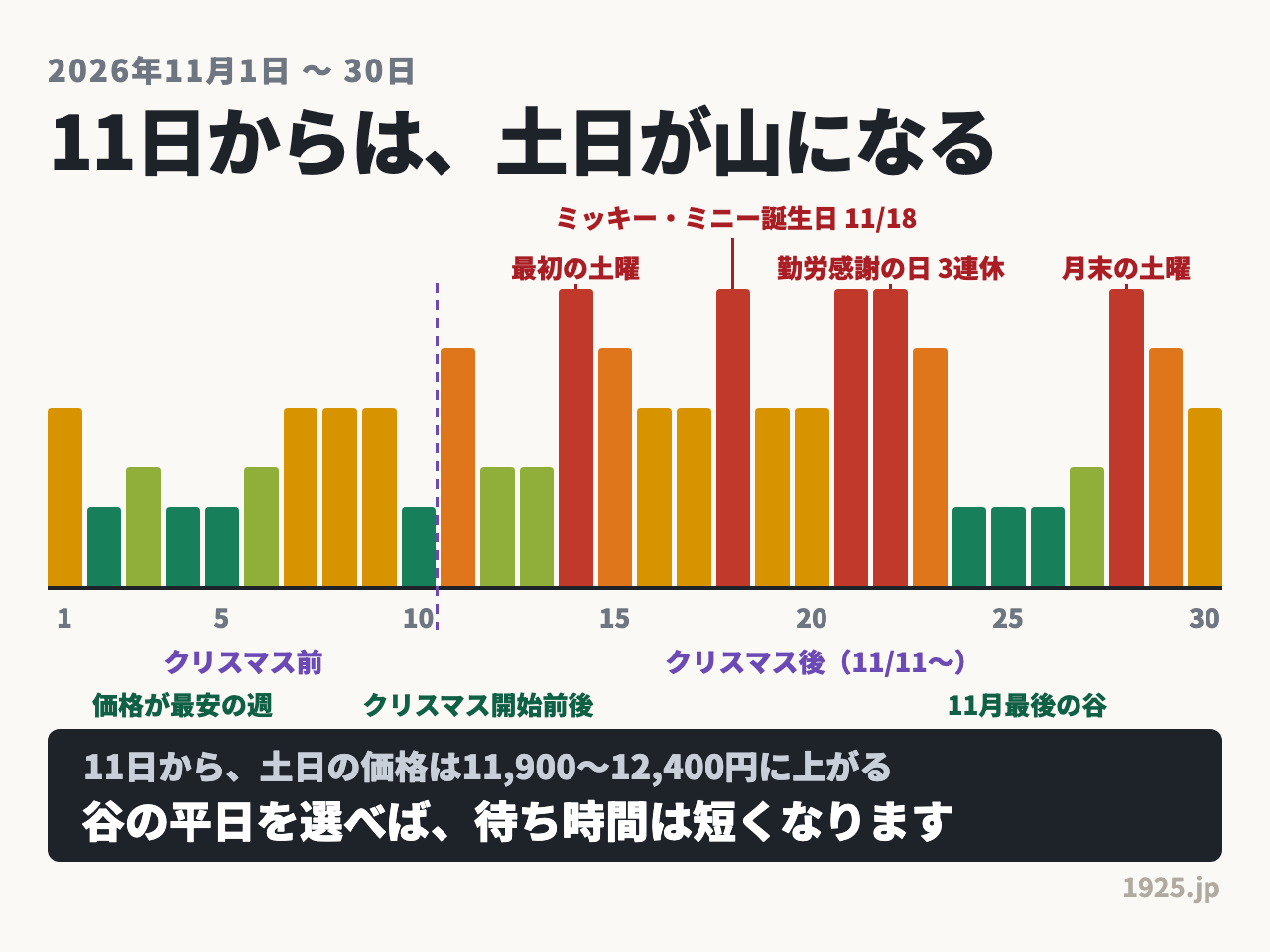 2026年11月ディズニーはクリスマスが始まる11日から土日が混雑の山になり、14日、18日の誕生日、21日と22日、28日が高く、2日から6日と24日から26日が谷