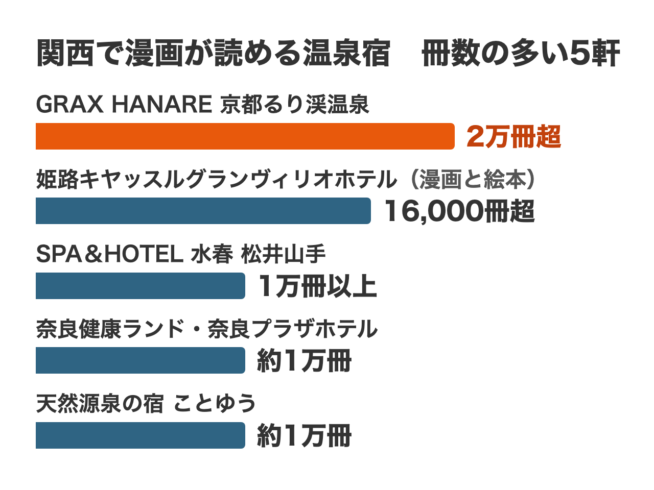 関西で漫画が読める温泉宿のうち、冊数の多い5軒の横棒グラフ。GRAX HANARE 京都るり渓温泉が2万冊超、姫路キヤッスルグランヴィリオホテルが16,000冊超（漫画と絵本）、SPA＆HOTEL 水春 松井山手が1万冊以上、奈良健康ランド・奈良プラザホテルと天然源泉の宿 ことゆうが約1万冊