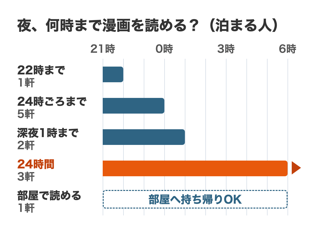 泊まる人が夜に漫画を読める時間の図。22時までが1軒、24時ごろまでが5軒、深夜1時までが2軒、24時間読めるのが3軒。1軒は漫画を部屋へ持ち帰れる