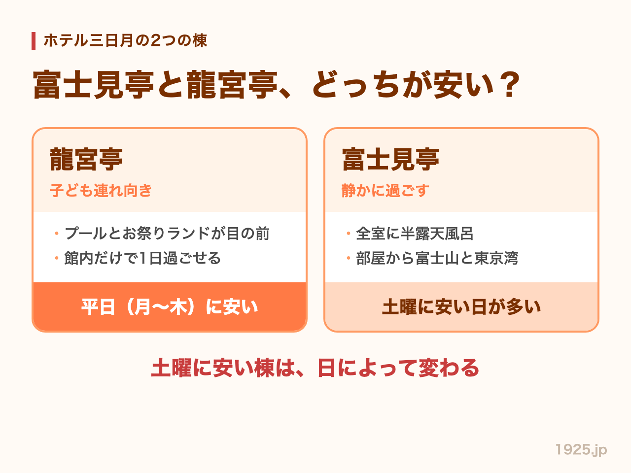 ホテル三日月の龍宮亭と富士見亭の違い。龍宮亭は子ども連れ向きで平日に安く、富士見亭は静かに過ごせて土曜に安い日が多い。土曜に安い棟は日によって変わる