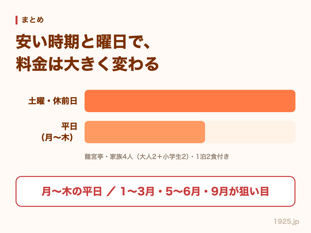 ホテル三日月は安い時期と曜日で料金が大きく変わる。月曜から木曜の平日と、1〜3月・5〜6月・9月が狙い目