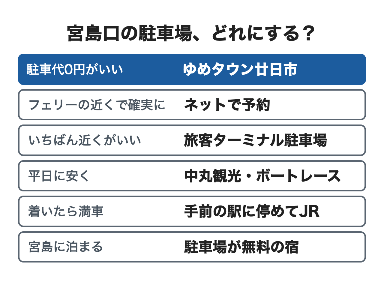 宮島口の駐車場、どれにする？：駐車代0円がいい → ゆめタウン廿日市／フェリーの近くで確実に → ネットで予約／いちばん近くがいい → 旅客ターミナル駐車場／平日に安く → 中丸観光・ボートレース／着いたら満車 → 手前の駅に停めてJR／宮島に泊まる → 駐車場が無料の宿