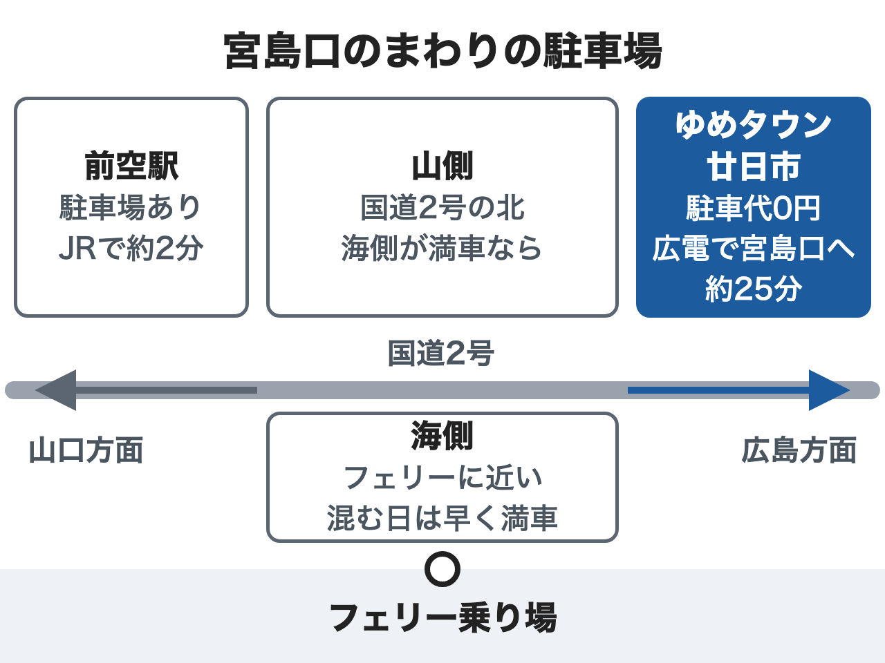 宮島口のまわりの駐車場：国道2号の北が山側（海側が満車なら）、フェリーに近いのが海側（混む日は早く満車）。山口方面に前空駅（駐車場あり・JRで約2分）、広島方面にゆめタウン廿日市（駐車代0円・広電で宮島口へ約25分）