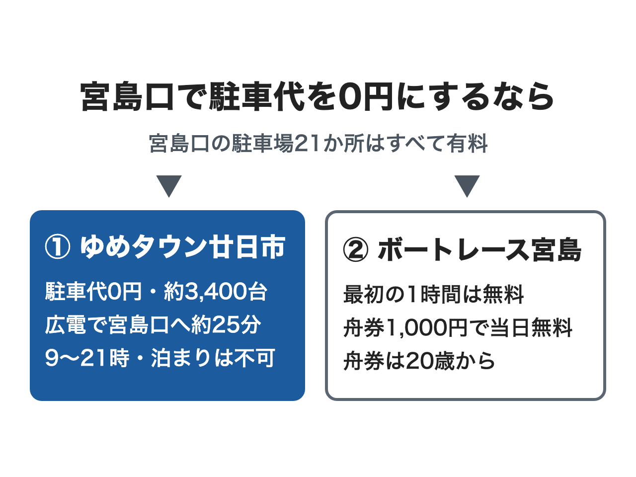 宮島口で駐車代を0円にするなら：宮島口の駐車場21か所はすべて有料。① ゆめタウン廿日市（駐車代0円・約3,400台・広電で宮島口へ約25分・9〜21時・泊まりは不可）② ボートレース宮島（最初の1時間は無料・舟券1,000円で当日無料・舟券は20歳から）