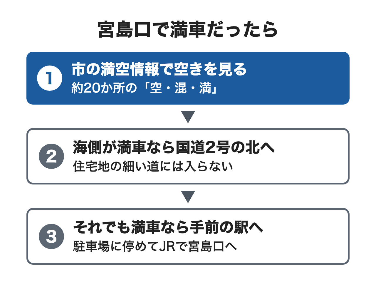 宮島口で満車だったら：① 市の満空情報で空きを見る（約20か所の「空・混・満」）② 海側が満車なら国道2号の北へ（住宅地の細い道には入らない）③ それでも満車なら手前の駅へ（駐車場に停めてJRで宮島口へ）