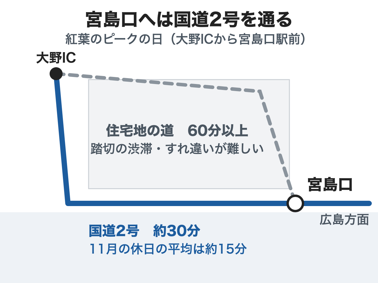 宮島口へは国道2号を通る：紅葉のピークの日（大野ICから宮島口駅前）、国道2号は約30分（11月の休日の平均は約15分）、住宅地の道は60分以上（踏切の渋滞・すれ違いが難しい）