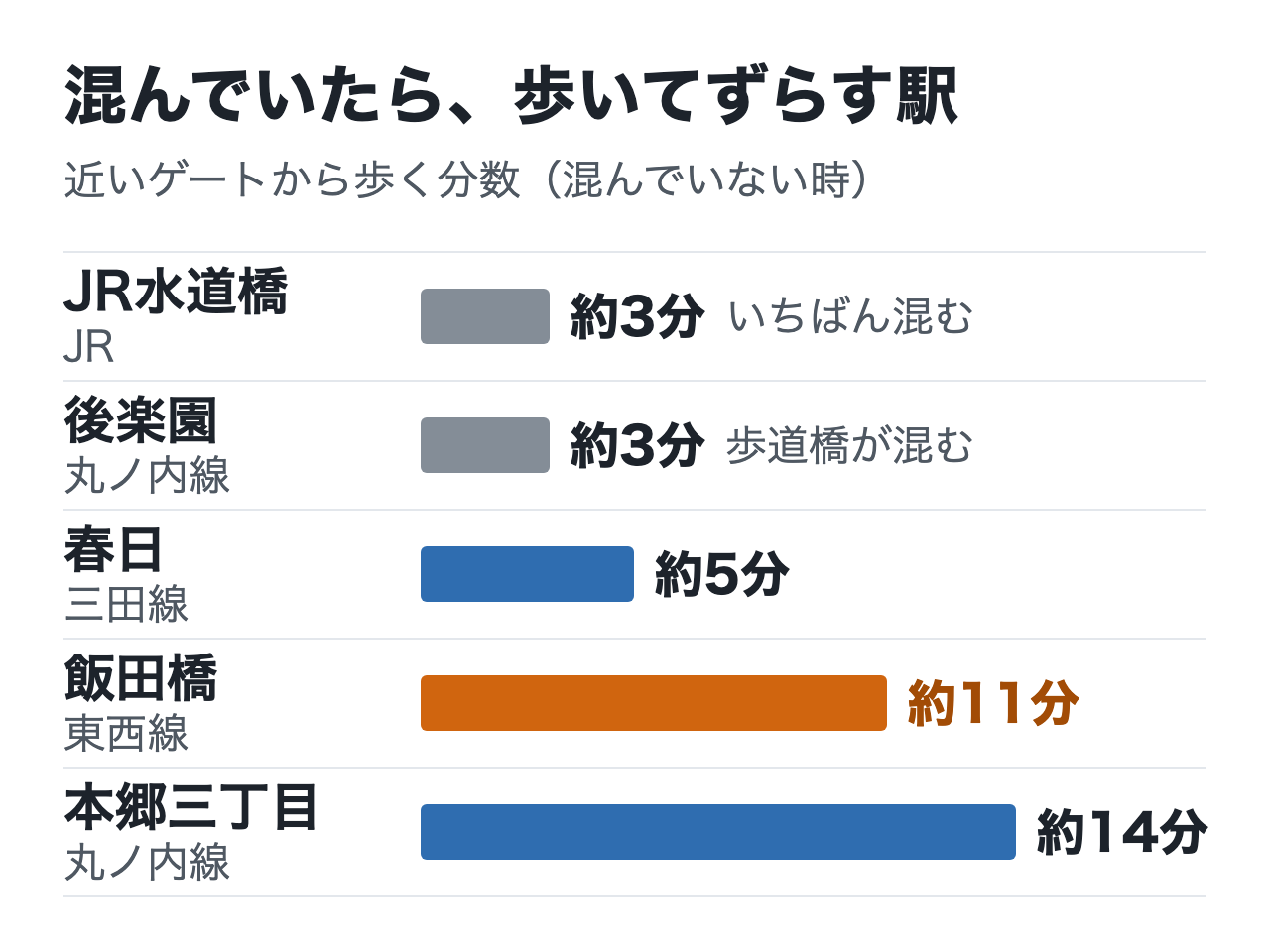 混んでいたら歩いてずらす駅の図。近いゲートから歩く分数は、JR水道橋と後楽園が約3分でいちばん混み、春日が約5分、飯田橋が約11分、本郷三丁目が約14分