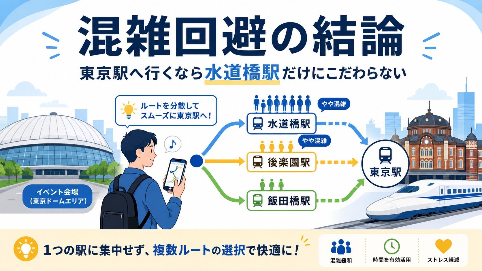 東京駅へ行くなら水道橋駅だけにこだわらない、という混雑回避の図解。東京ドームから水道橋駅・後楽園駅・飯田橋駅の3つのルートで東京駅へ向かい、水道橋駅と後楽園駅はやや混雑