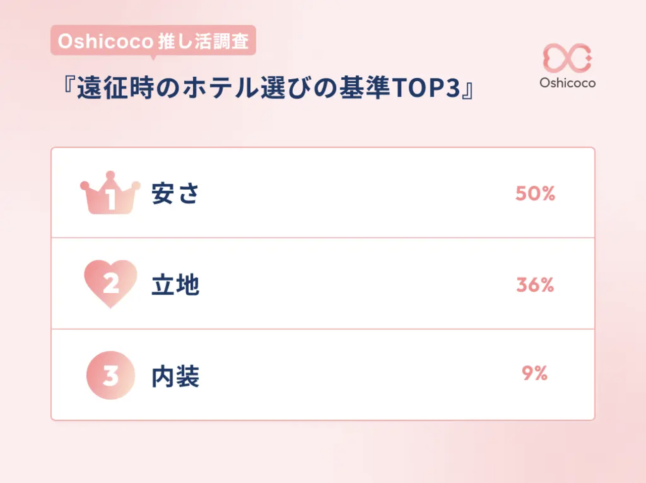 推し活をしている人へのアンケートで、遠征のホテル選びの基準は1位が安さ50%、2位が立地36%、3位が内装9%だったことを示すOshicocoの図